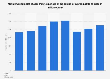 hoeveel kost reclame adidas|adidas Group marketing spend 2023 .